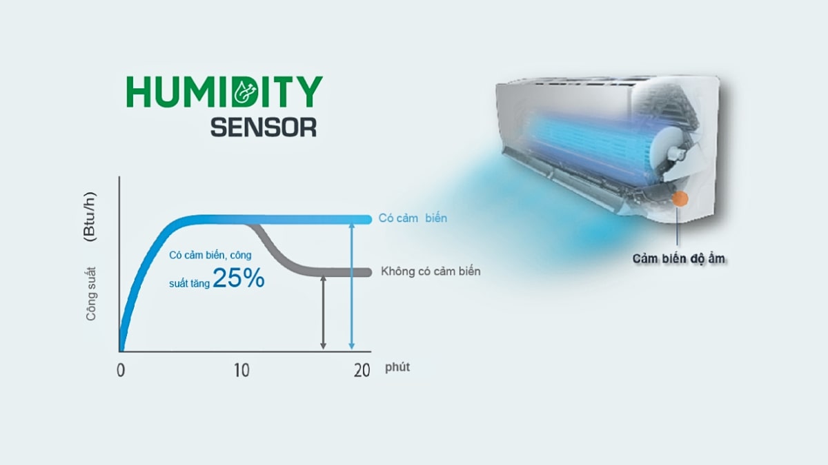 cam-bien-do-am-tren-may-lanh-daikin-ftky50wvmv Máy lạnh Daikin được trang bị cảm biến Humidity Sensor giúp cân bằng độ ẩm