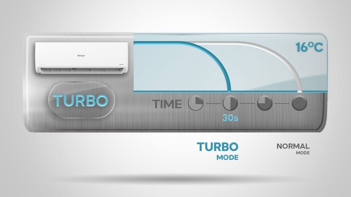 che-do-lam-lanh-nhanh-tuc-thi-turbo Chế độ Turbo nhanh chóng làm mát toàn căn phòng