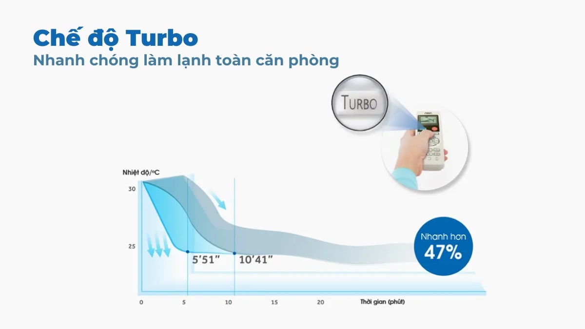 che-do-turbo-tren-may-lanh-aqa-kcrv10xaw Chế độ Turbo - Mang lại không gian phòng mát lạnh tức thì