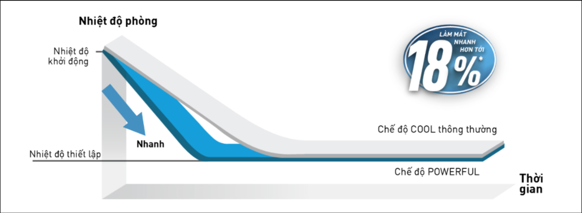 che-do2 Chế độ Powerful hỗ trợ làm lạnh nhanh chóng toàn căn phòng