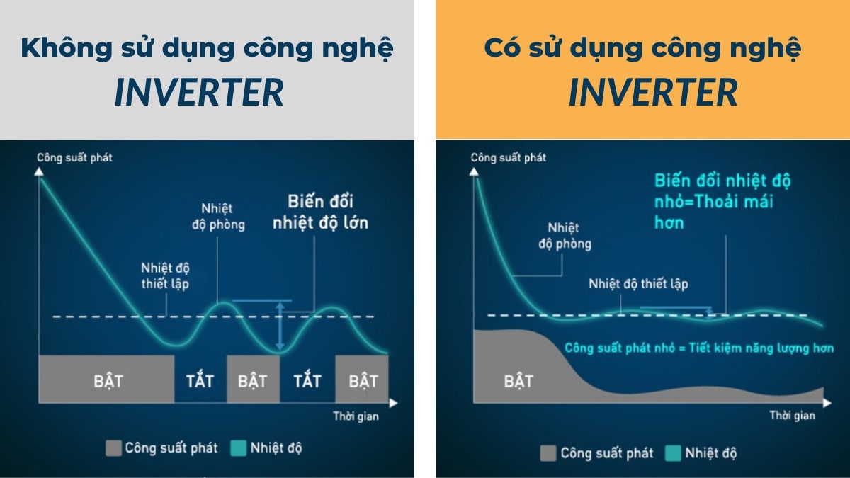 Công nghệ Inverter tối ưu lượng điện năng tiêu thụ