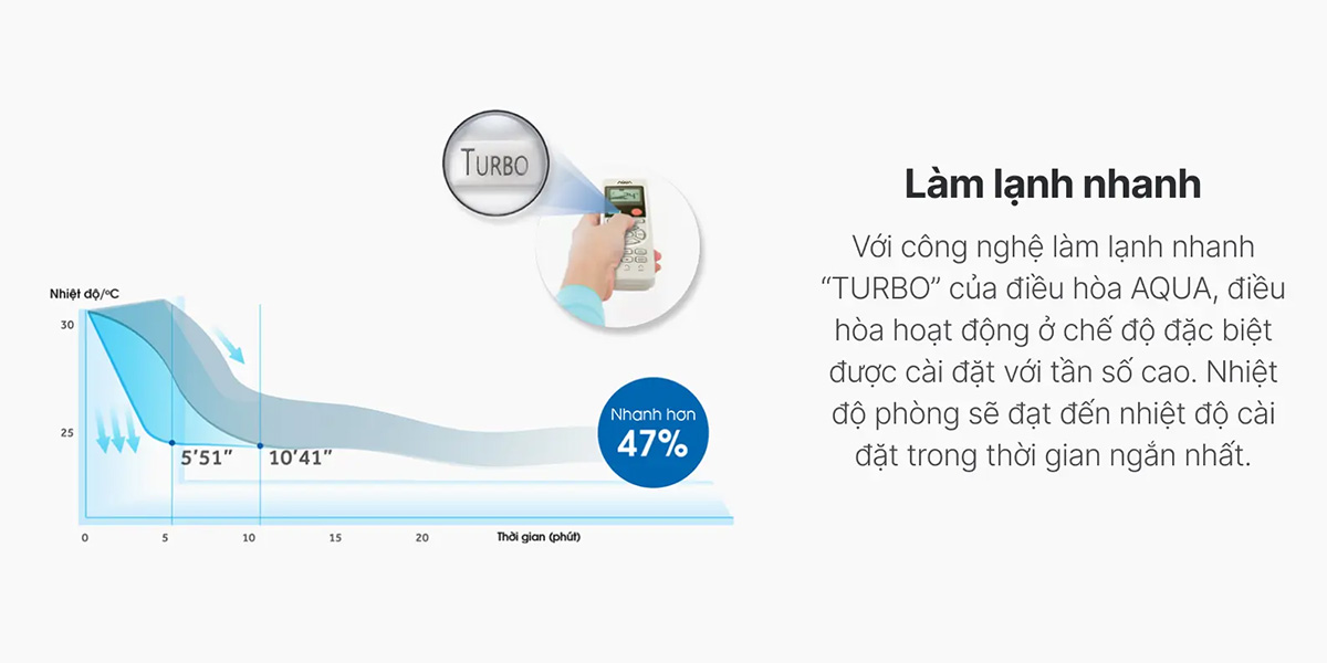 cong-nghe-lam-lanh-nhanh-turbo1 Công nghệ làm lạnh nhanh Turbo