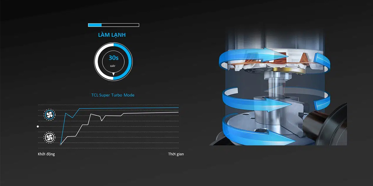 cong-nghe-lam-lanh-nhanh-turbo2 Công nghệ làm lạnh nhanh Turbo