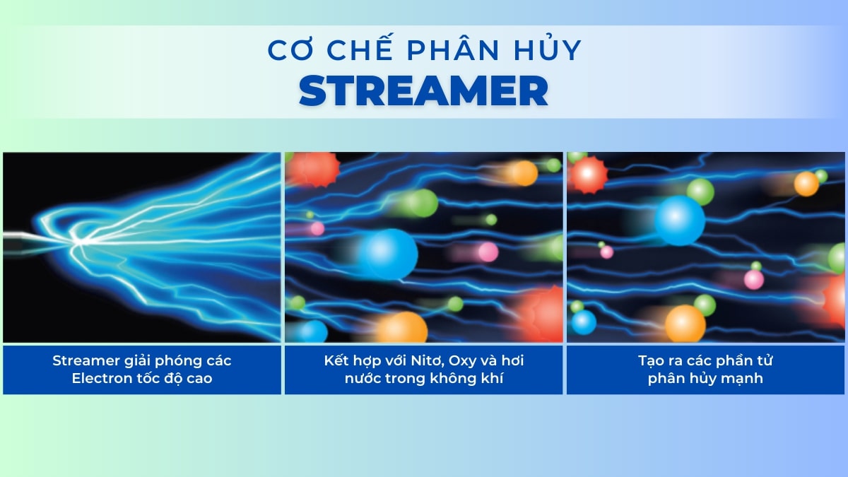 cong-nghe-streamer-tren-may-lanh-daikin-ftky50wvmv Cơ chế hoạt động của công nghệ Streamer