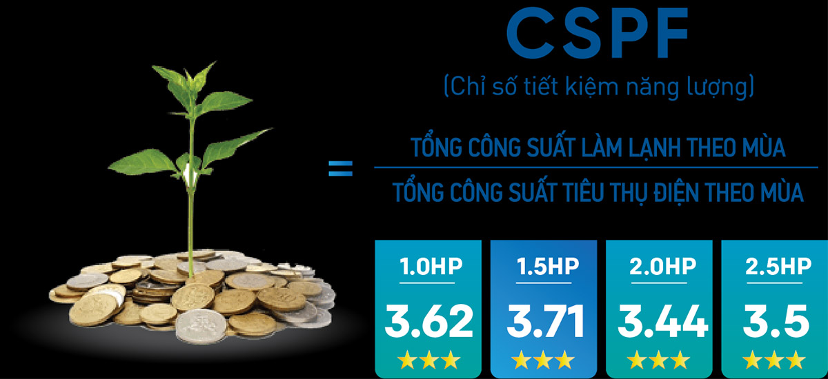 dat-chuan-muc-tiet-kiem-nang-luong-3-sao-cho-dong-non-inverter1 Đạt chuẩn mức tiết kiệm năng lượng 3 sao cho dòng Non Inverter