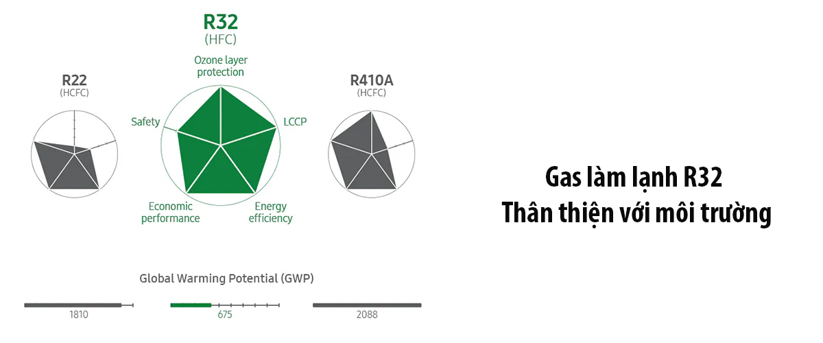 gas-lam-lanh-r32-than-thien-voi-moi-truong3 Gas làm lạnh R32 thân thiện với môi trường