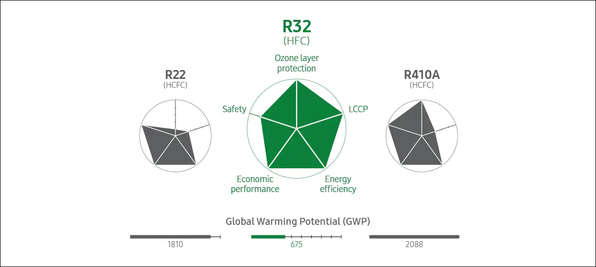 may-lanh-samsung-ar10dyhzawknsv-su-dung-gas-r32 Gas R32 không gây ảnh hưởng đến môi trường