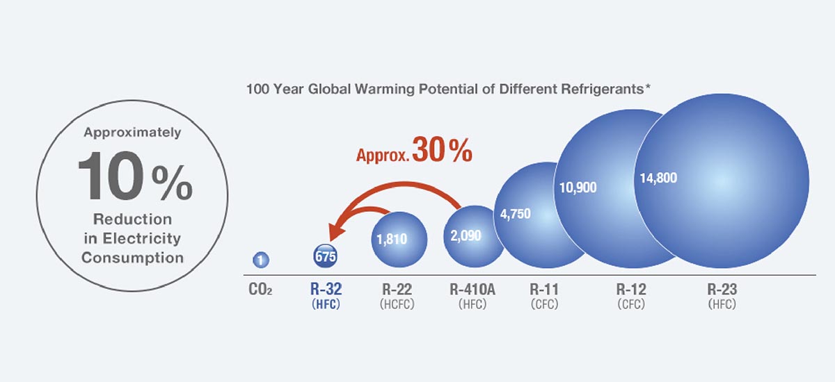 moi-chat-r32-than-thien-voi-moi-truong Môi chất R32 thân thiện với môi trường
